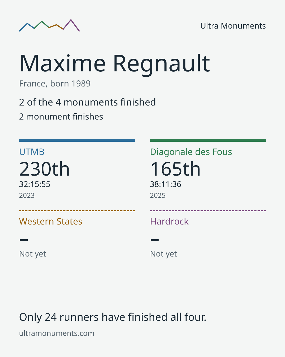 Results card for Maxime Regnault