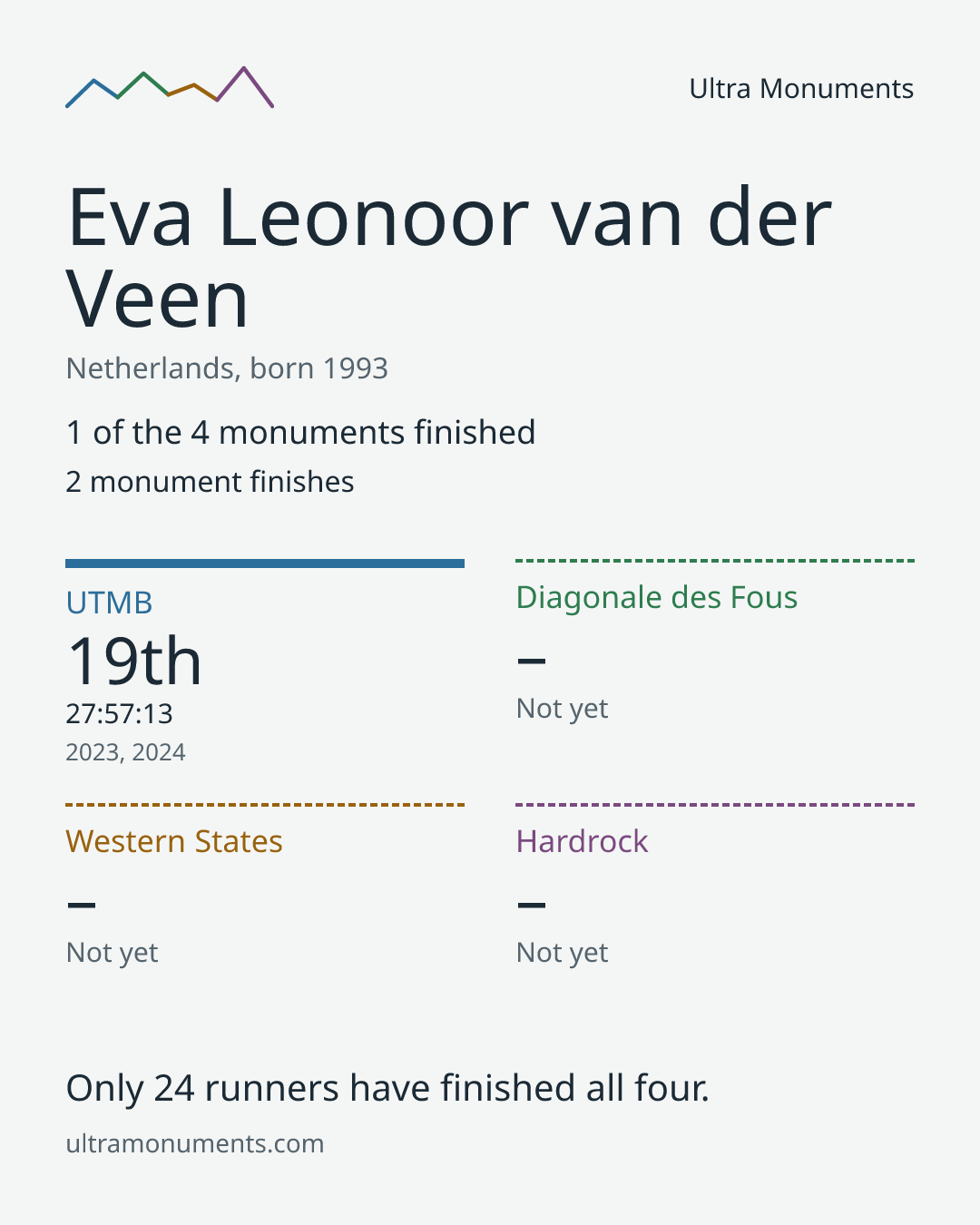 Results card for Eva Leonoor van der Veen