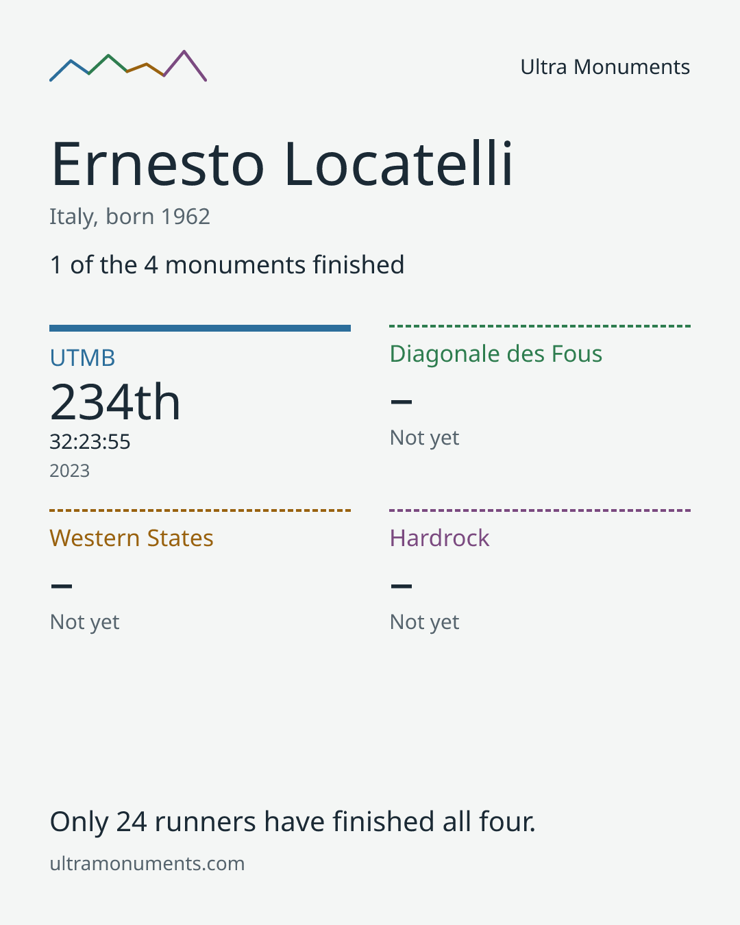 Results card for Ernesto Locatelli