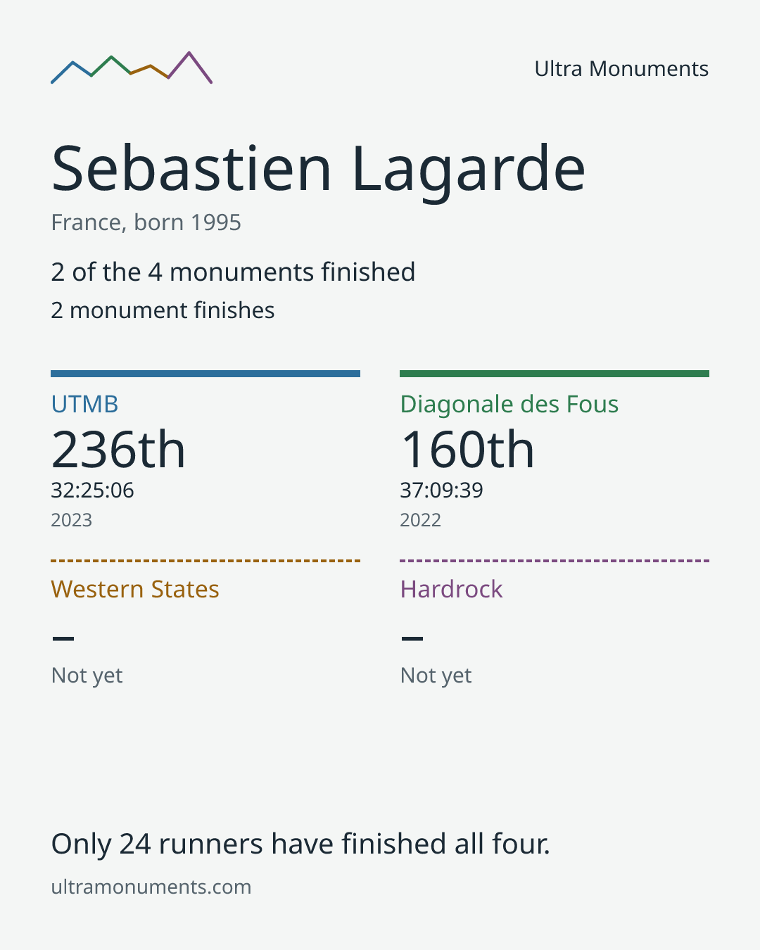 Results card for Sebastien Lagarde