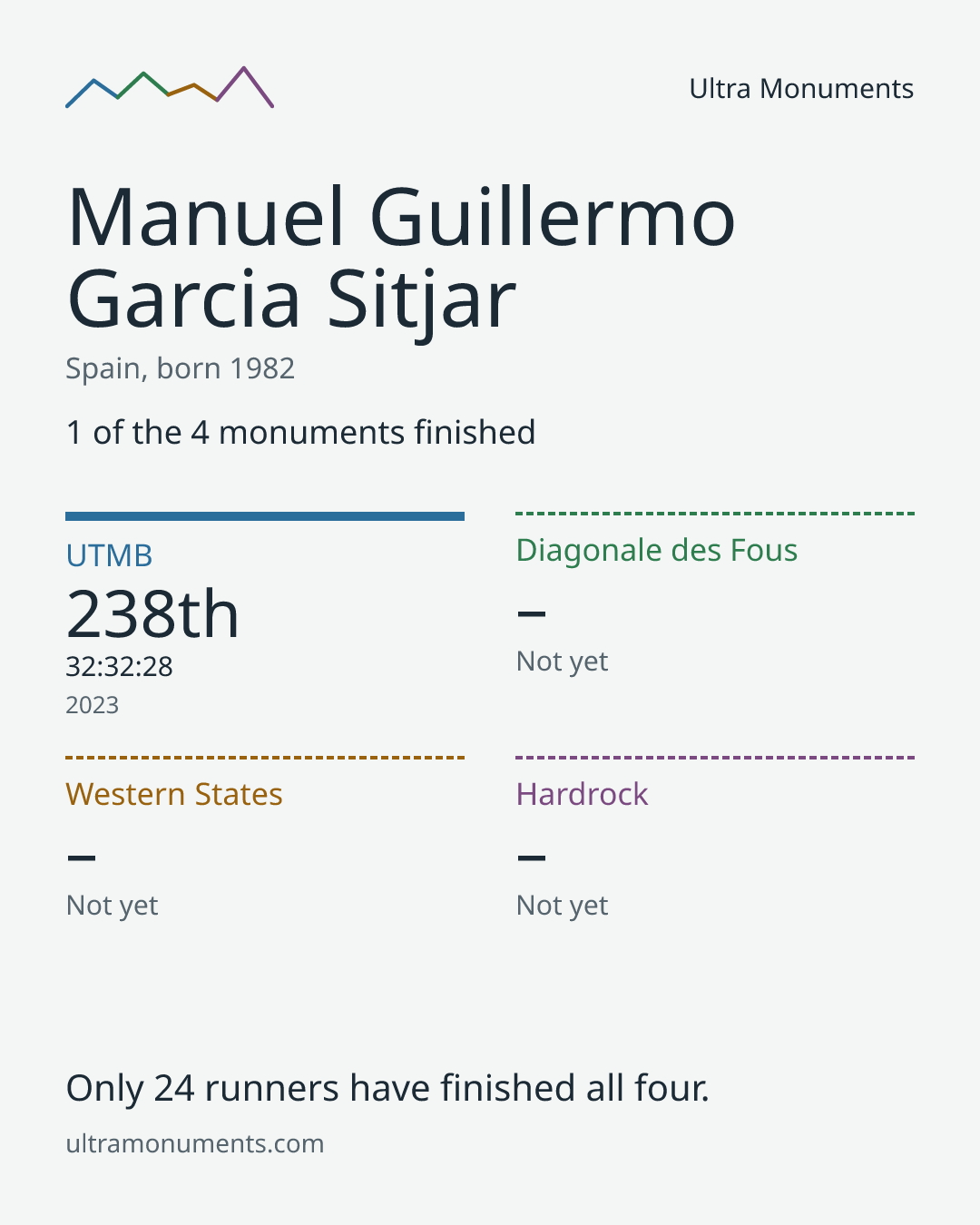 Results card for Manuel Guillermo Garcia Sitjar