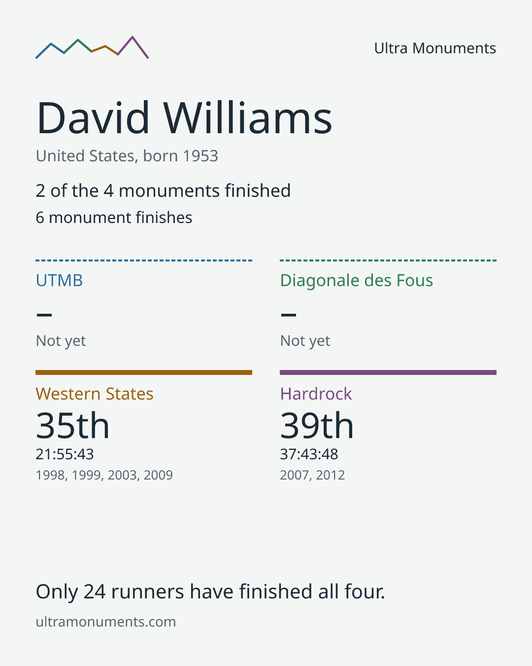 Results card for David Williams