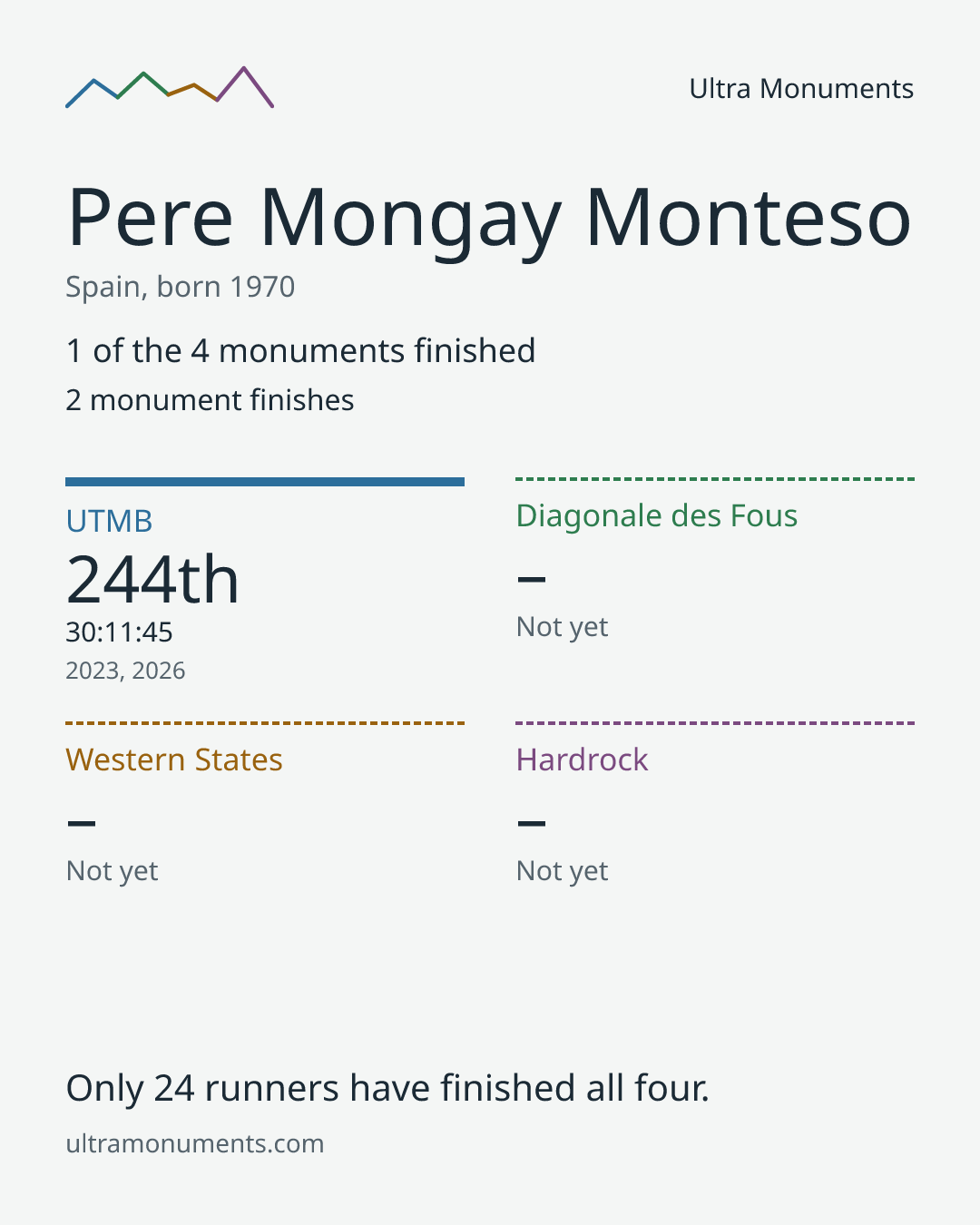 Results card for Pere Mongay Monteso