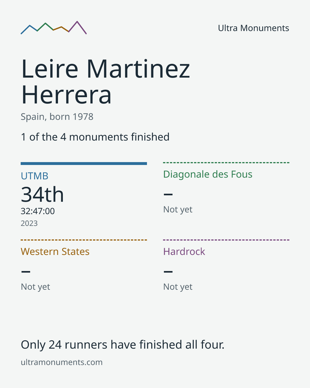 Results card for Leire Martinez Herrera