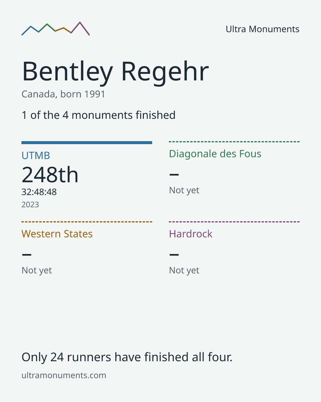 Results card for Bentley Regehr