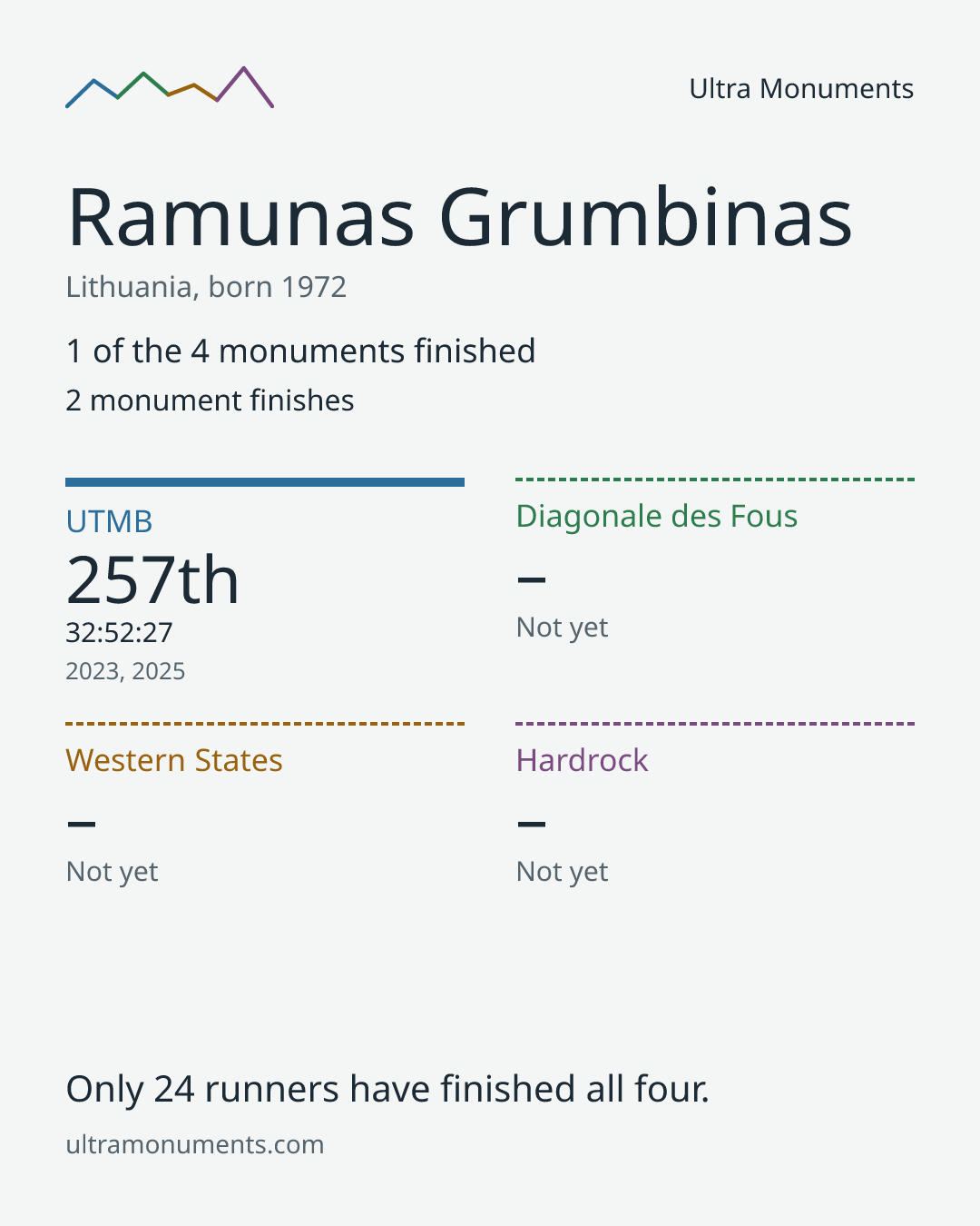 Results card for Ramunas Grumbinas