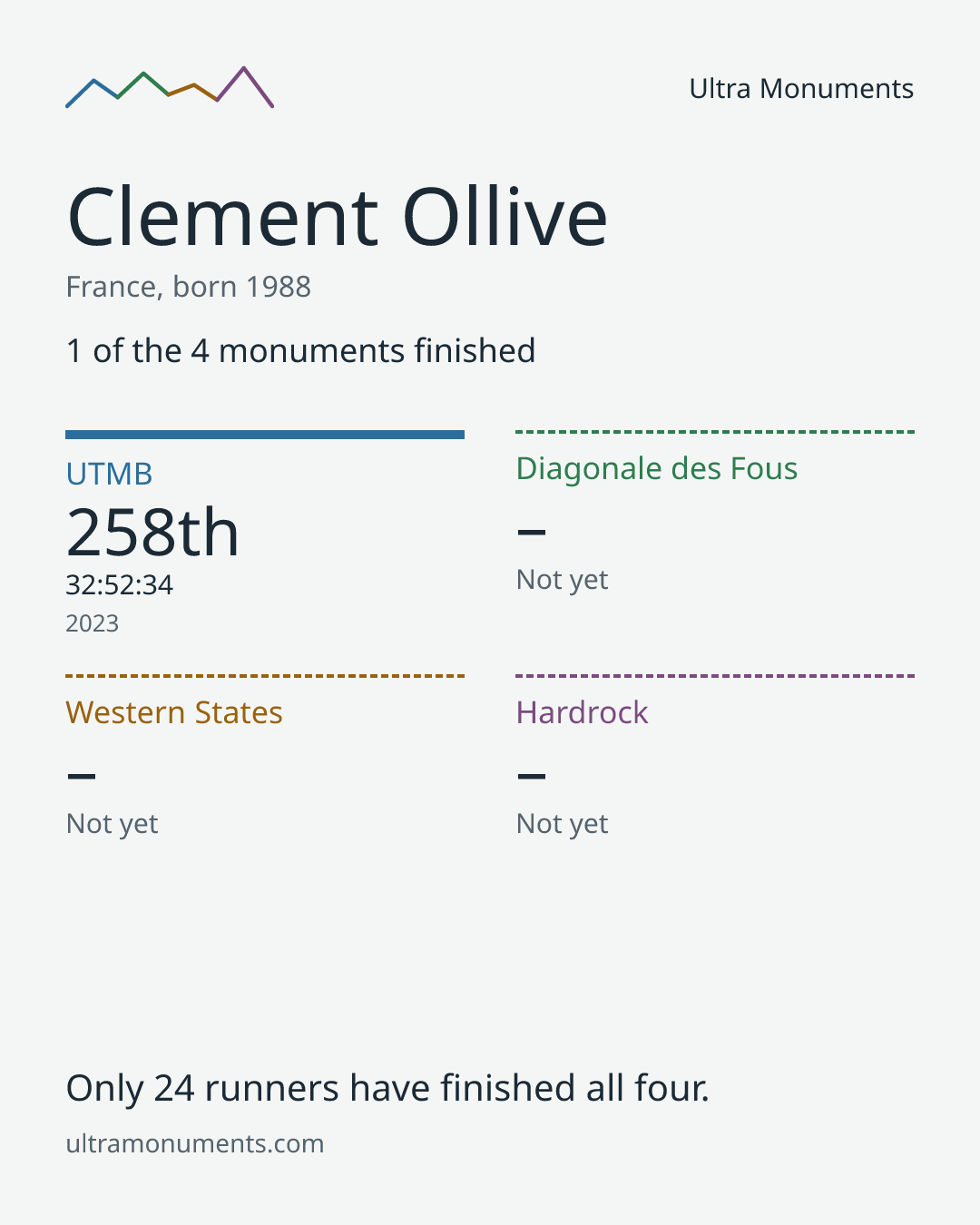 Results card for Clement Ollive