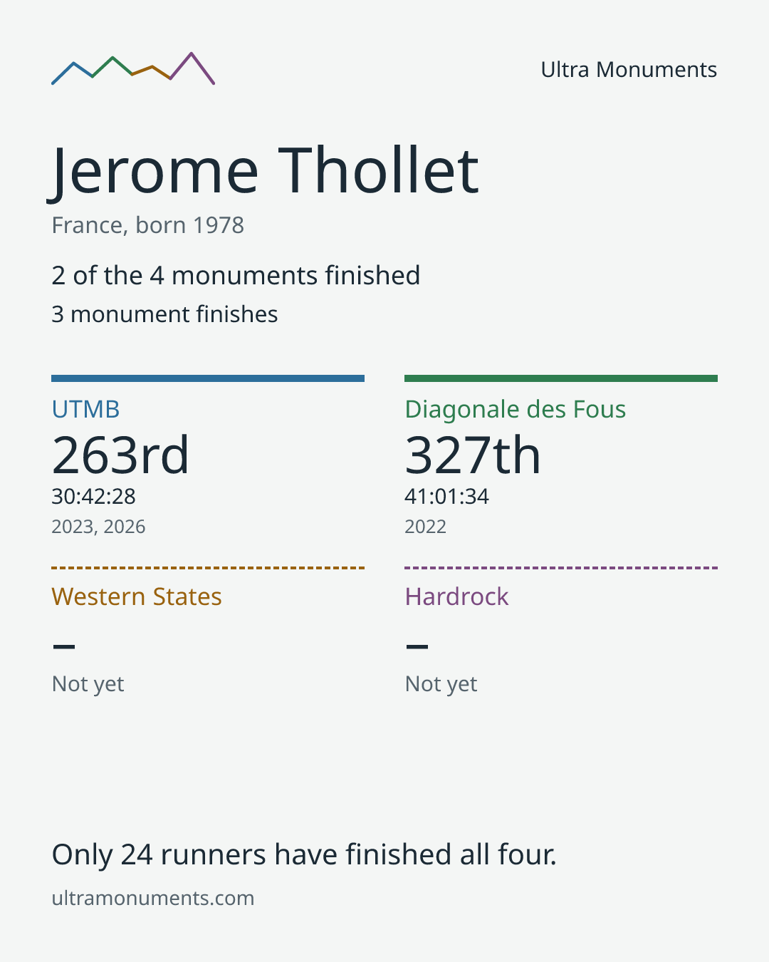 Results card for Jerome Thollet