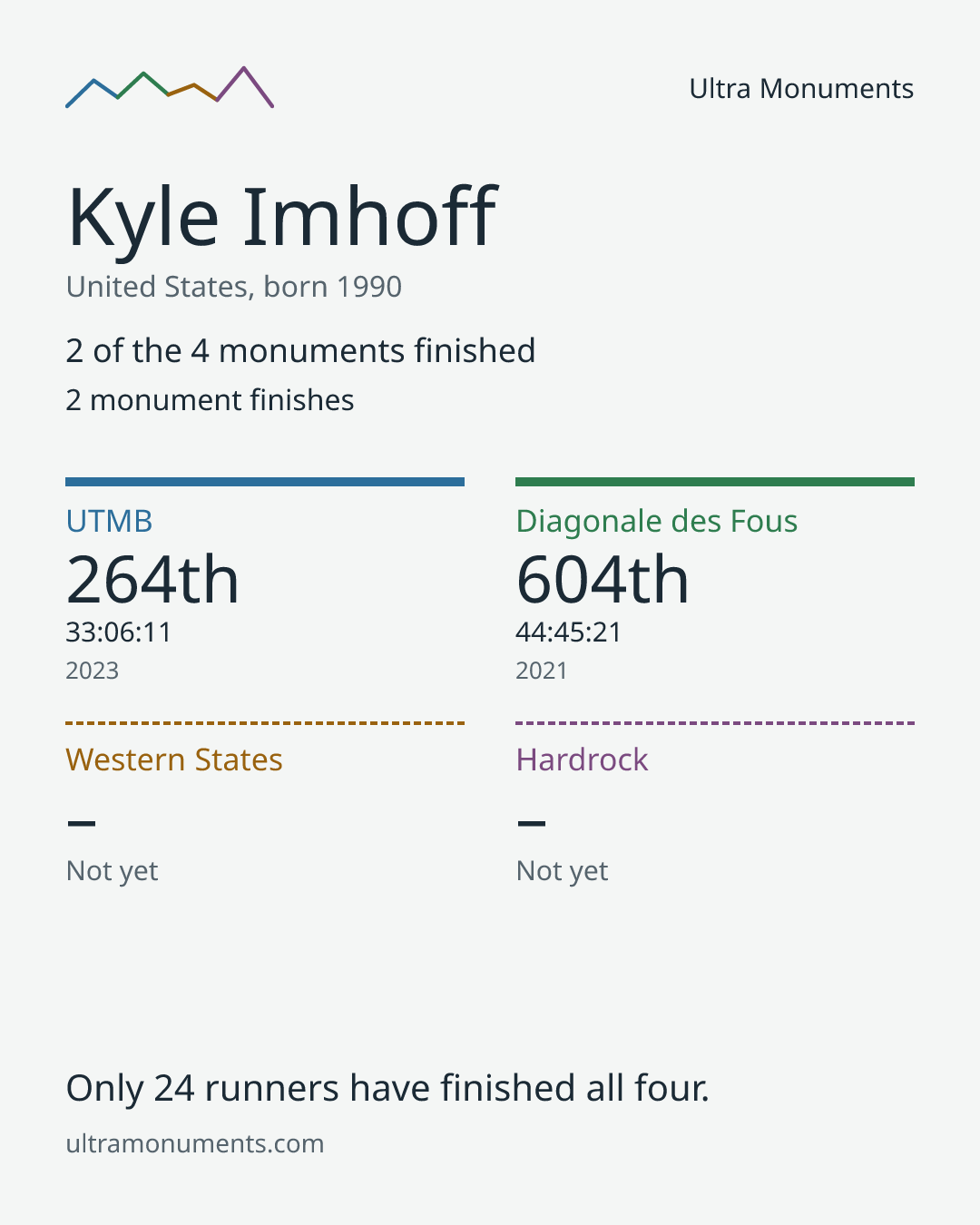 Results card for Kyle Imhoff