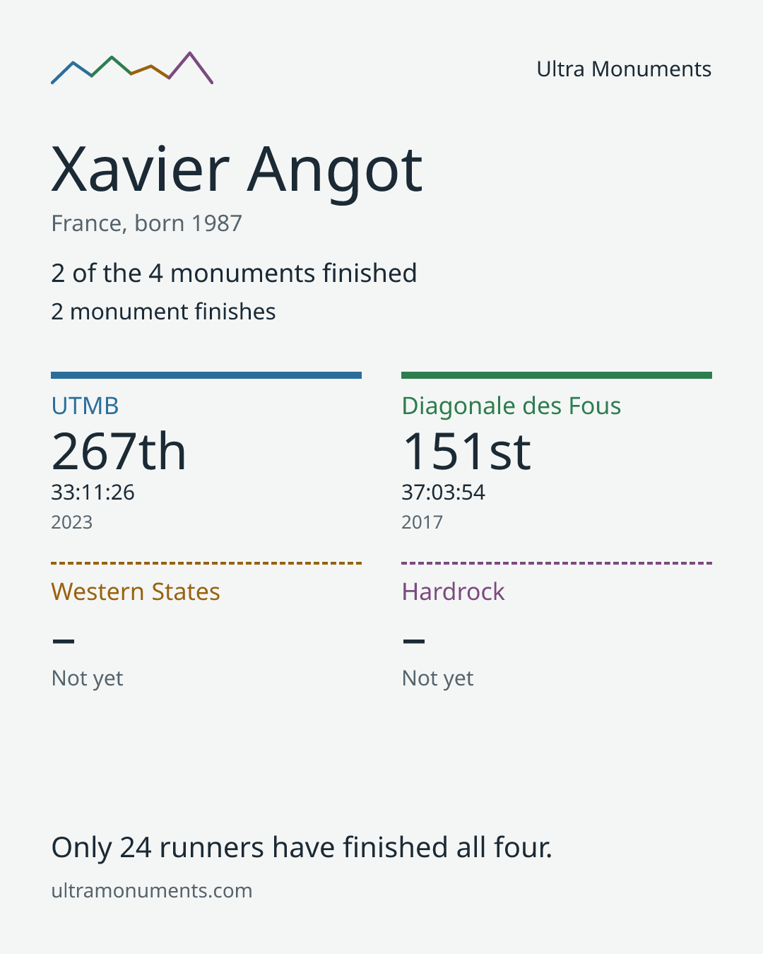 Results card for Xavier Angot
