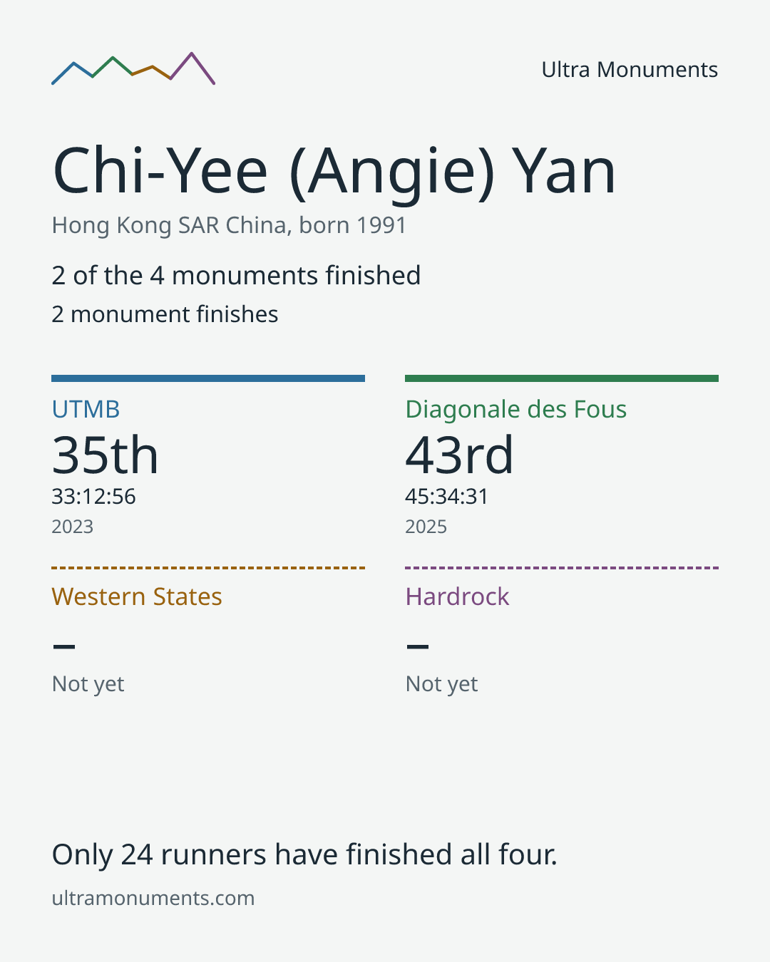 Results card for Chi-Yee (Angie) Yan
