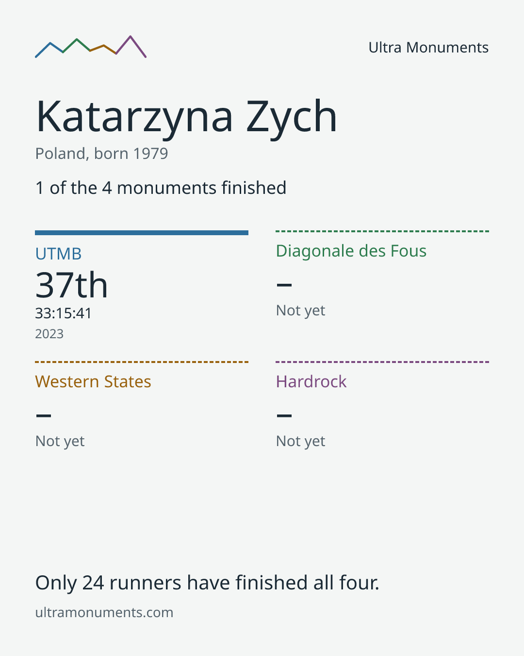 Results card for Katarzyna Zych
