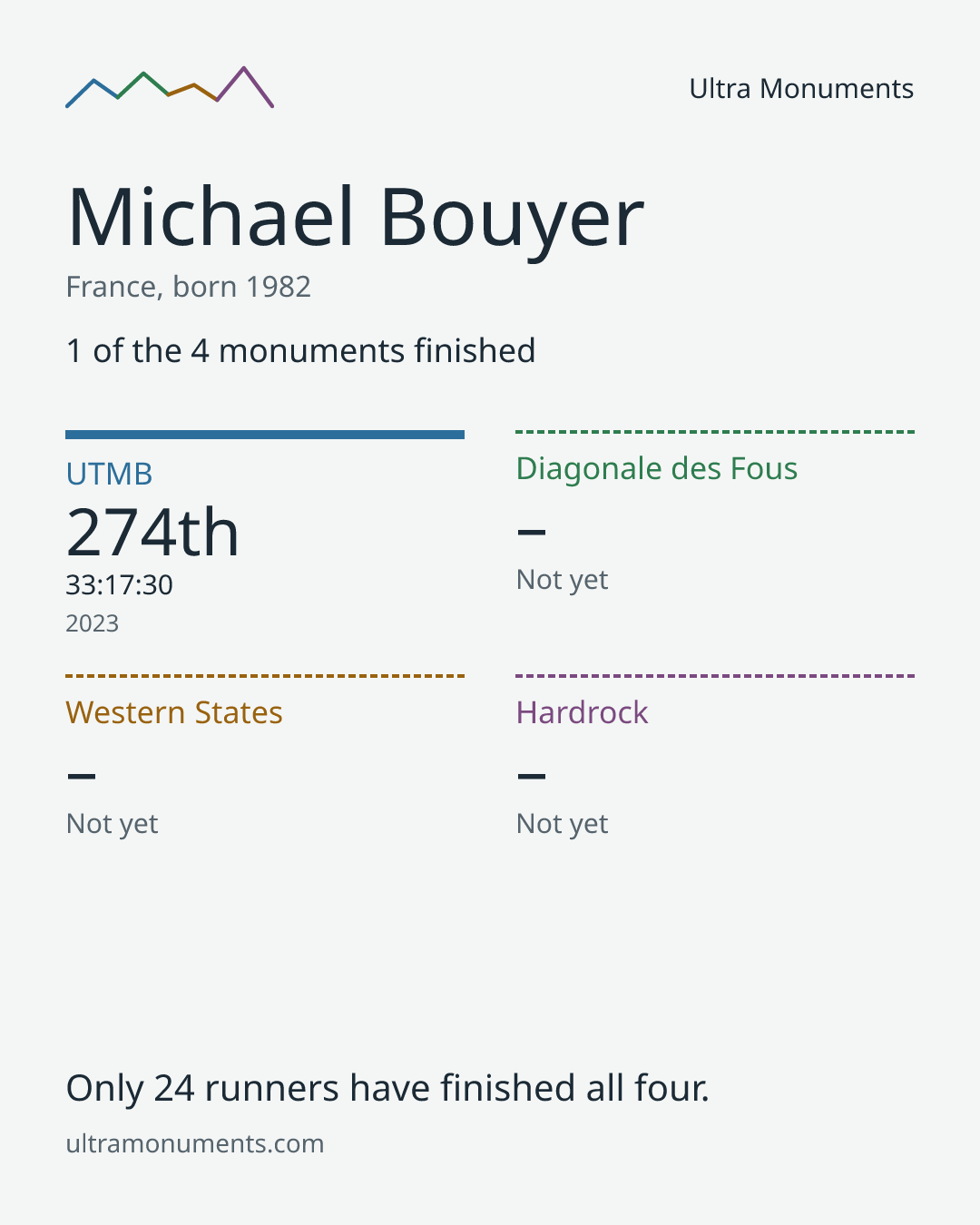 Results card for Michael Bouyer