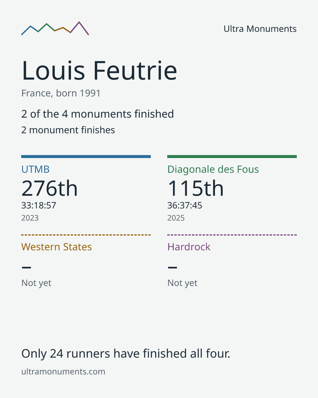 Results card for Louis Feutrie