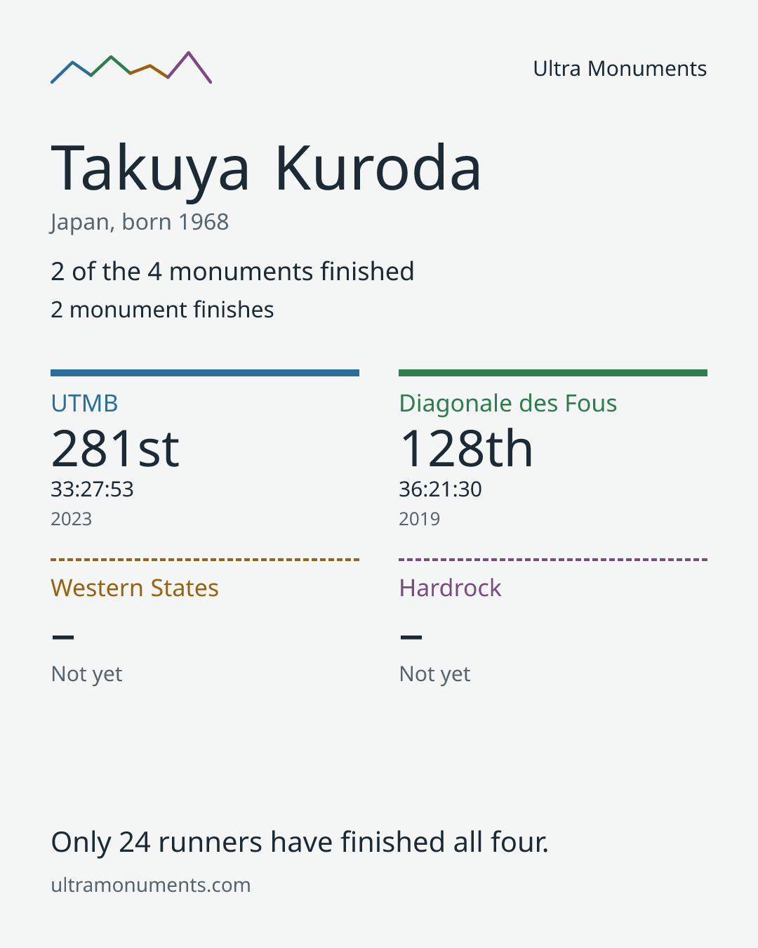 Results card for Takuya Kuroda