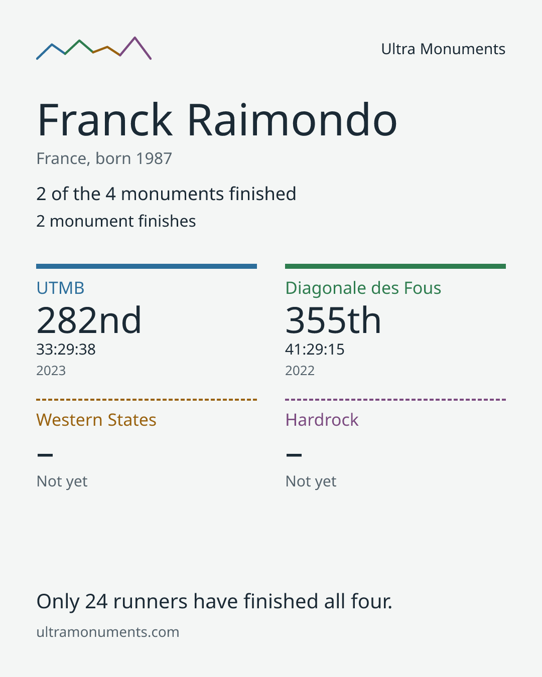 Results card for Franck Raimondo