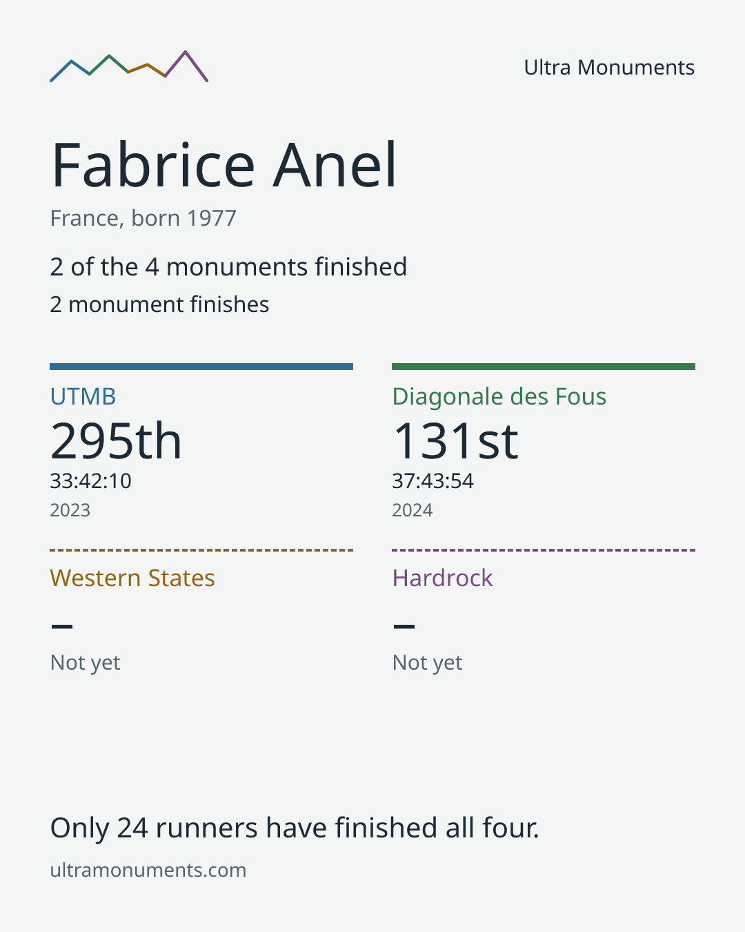 Results card for Fabrice Anel