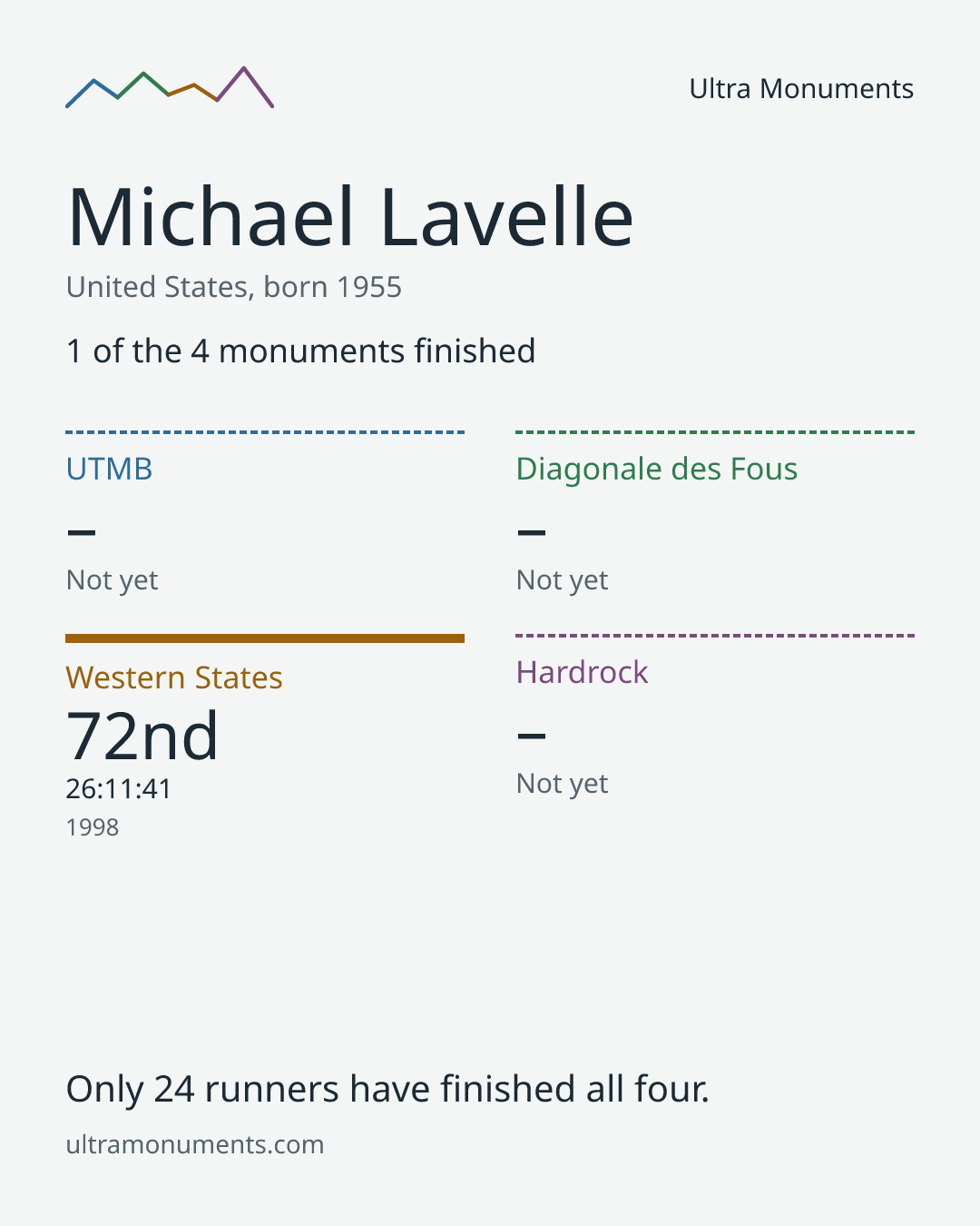 Results card for Michael Lavelle