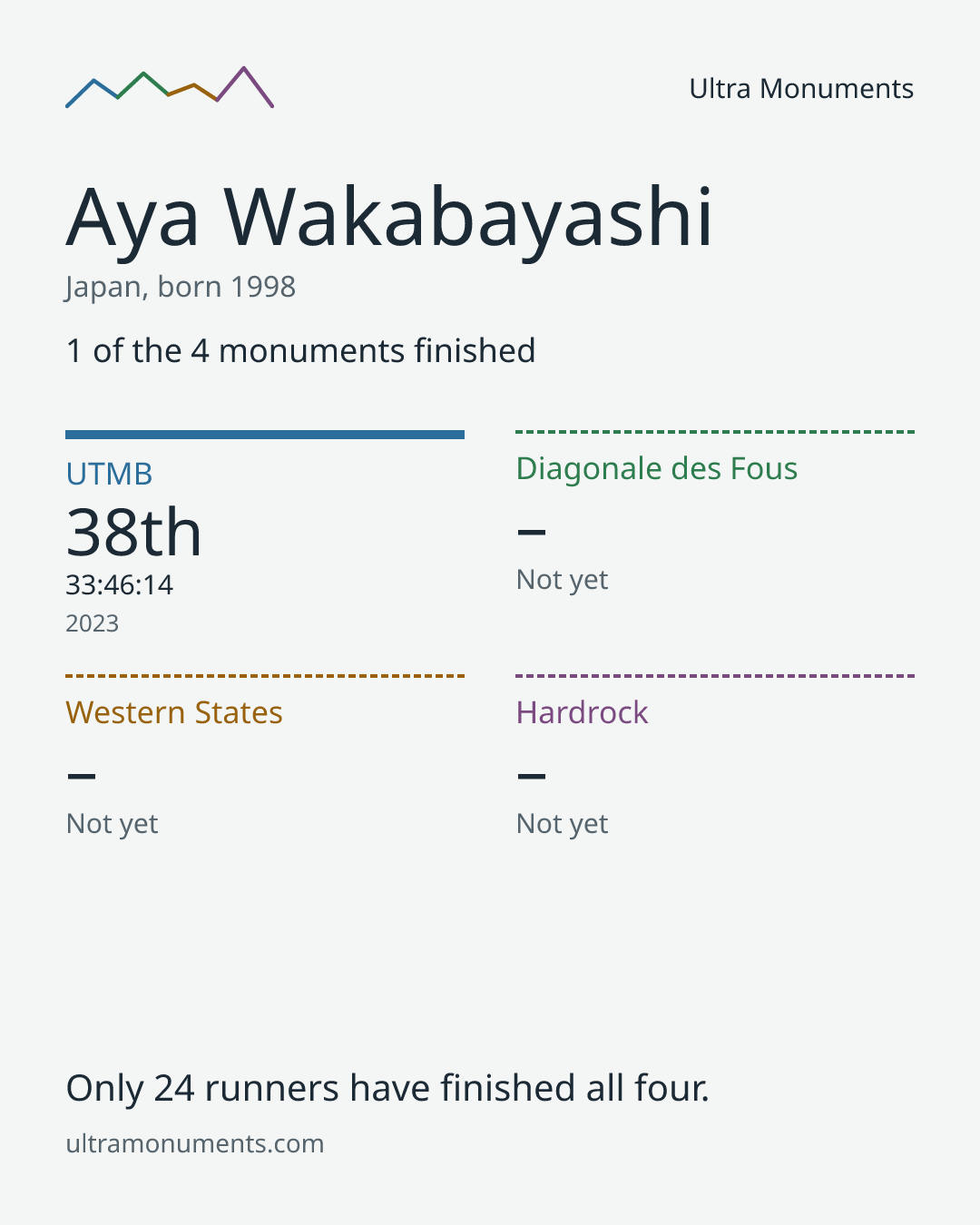 Results card for Aya Wakabayashi
