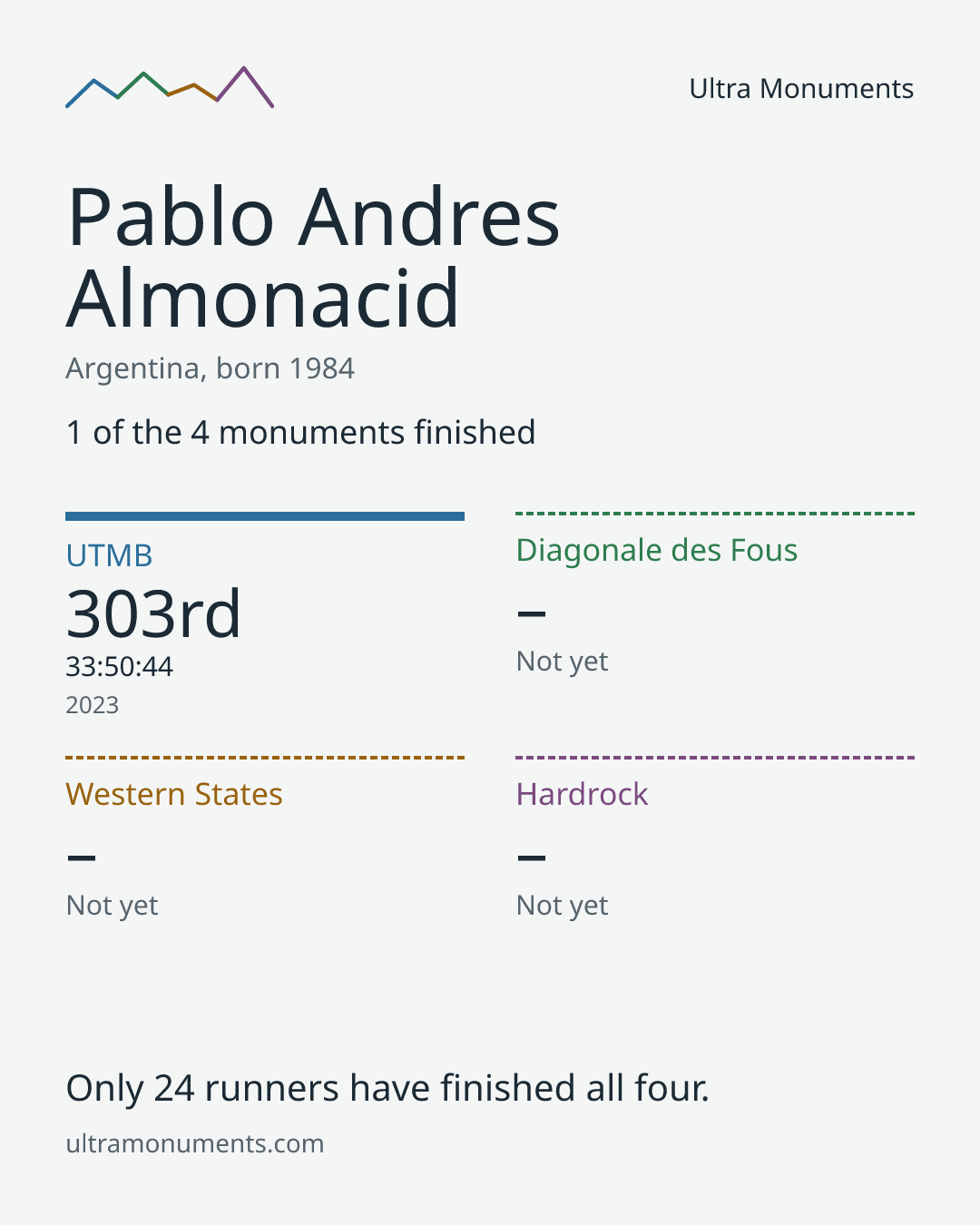 Results card for Pablo Andres Almonacid