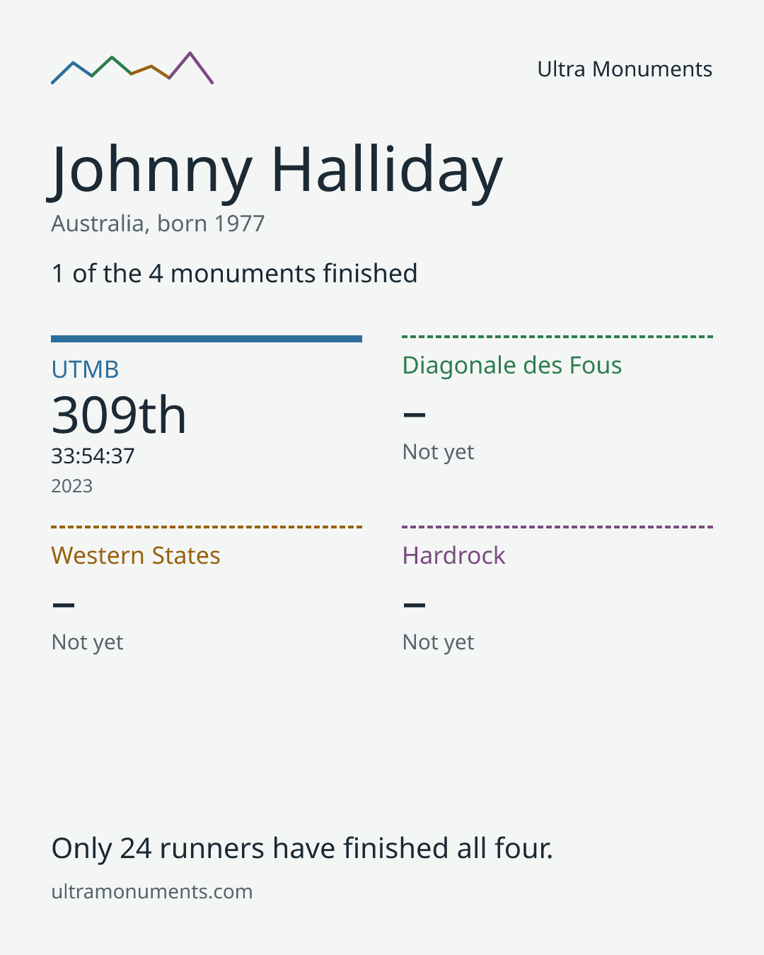 Results card for Johnny Halliday