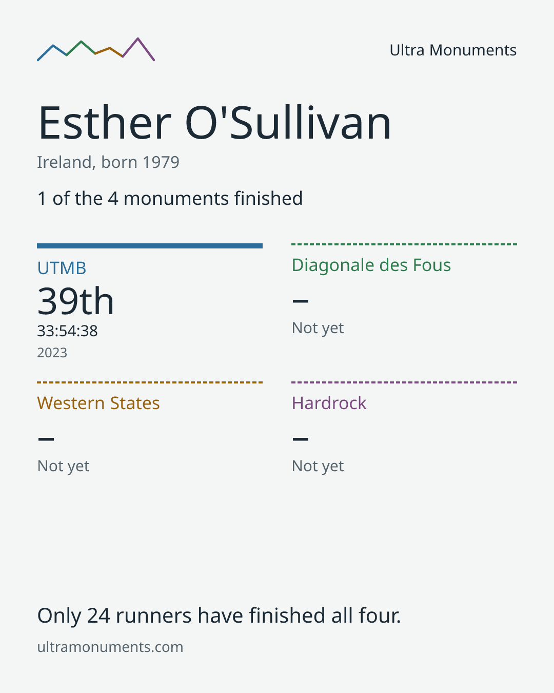 Results card for Esther O'Sullivan