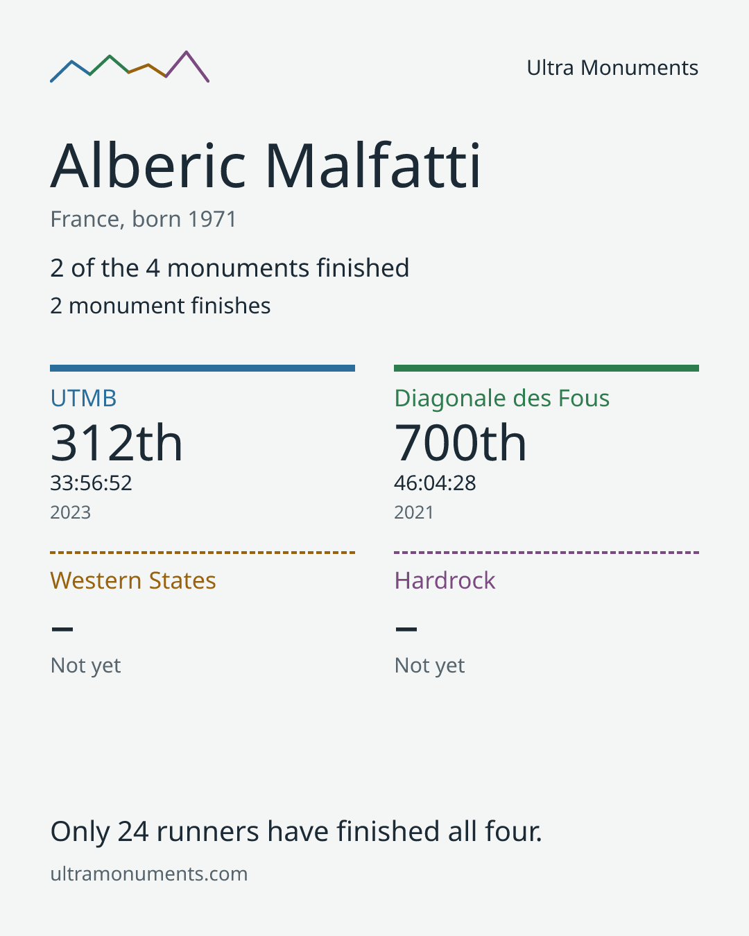 Results card for Alberic Malfatti