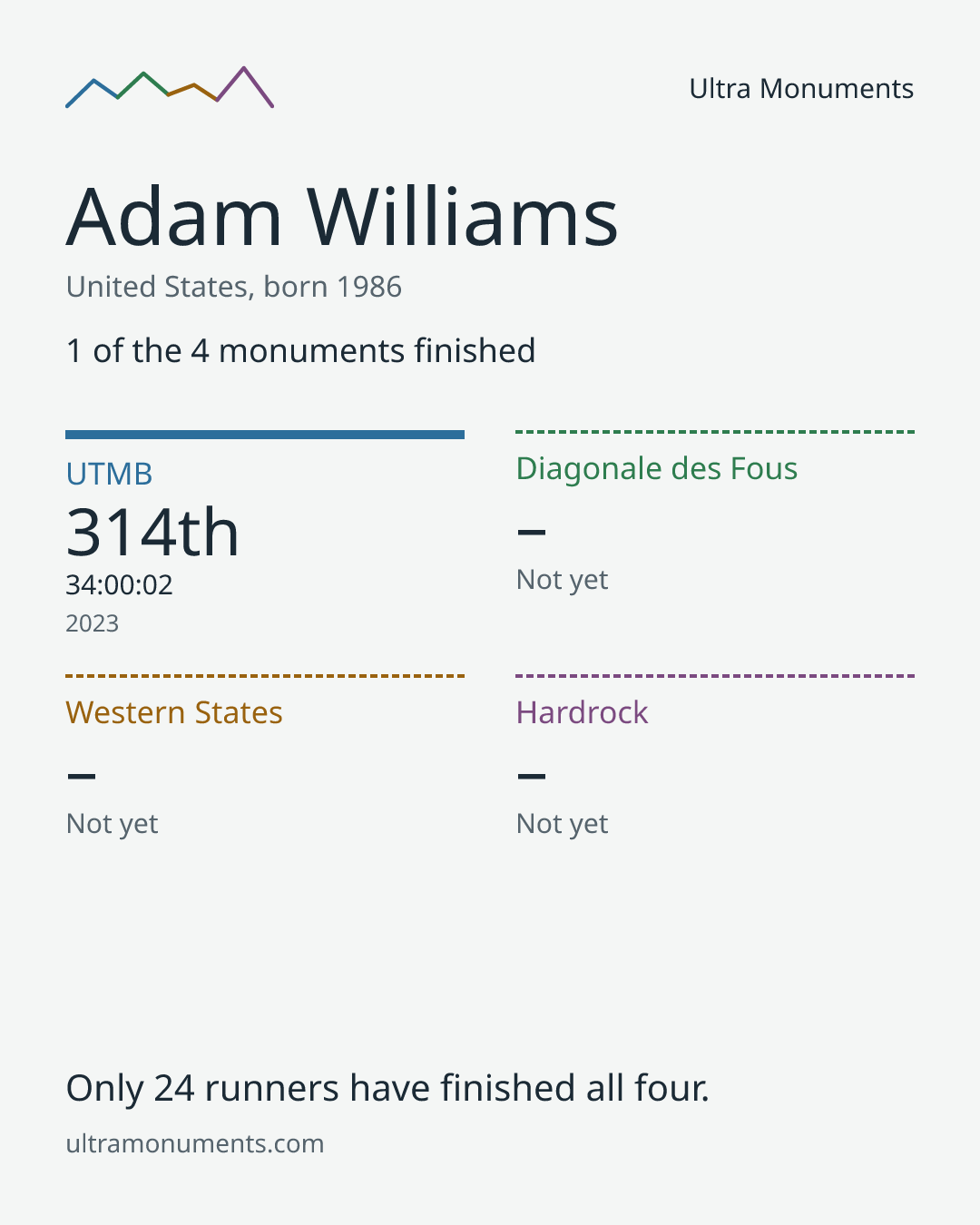 Results card for Adam Williams