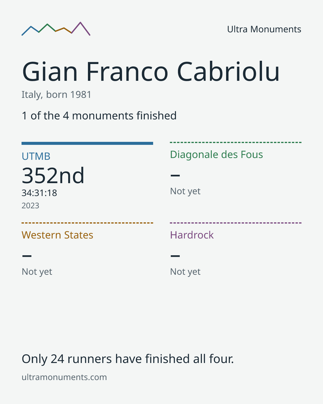 Results card for Gian Franco Cabriolu