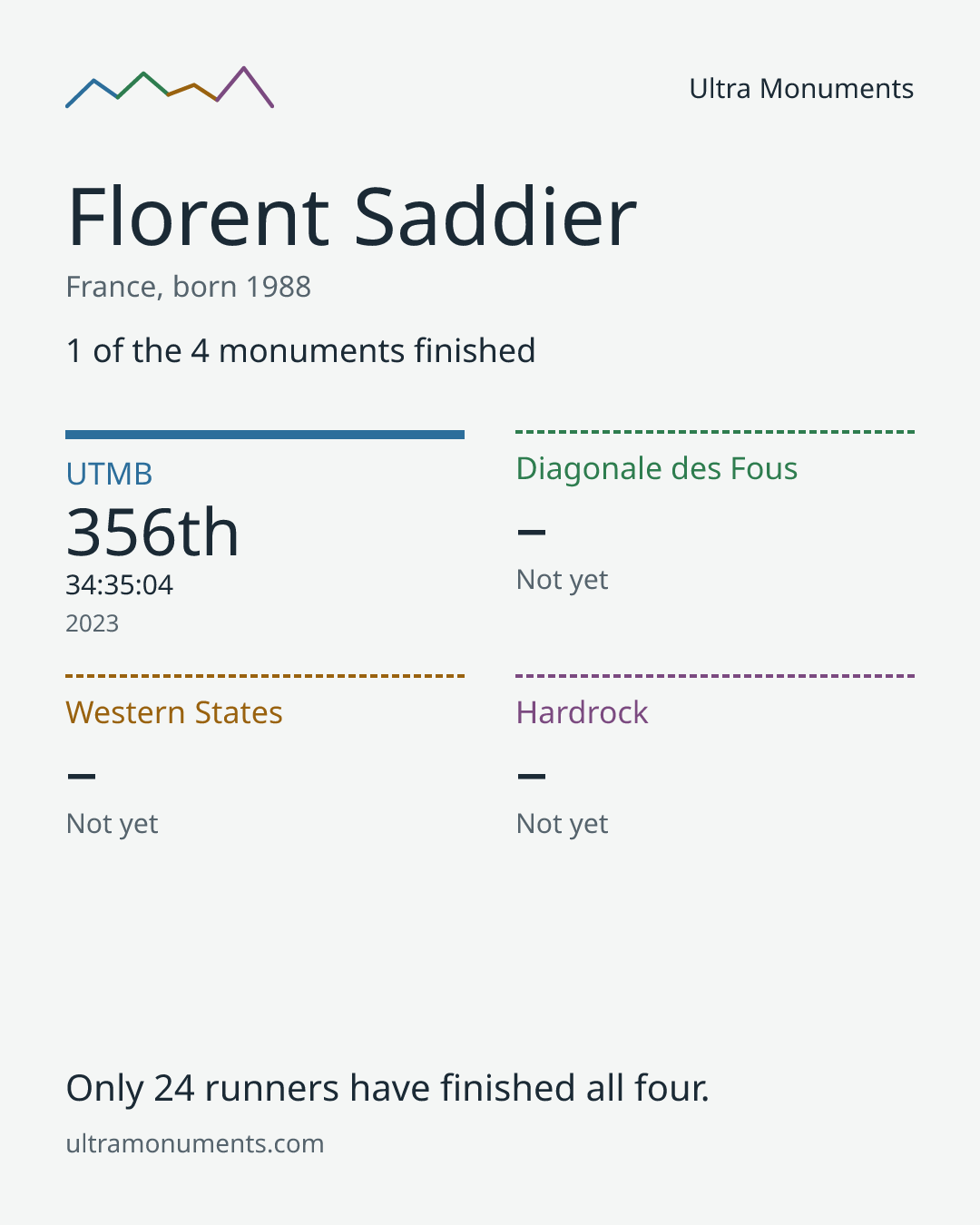 Results card for Florent Saddier
