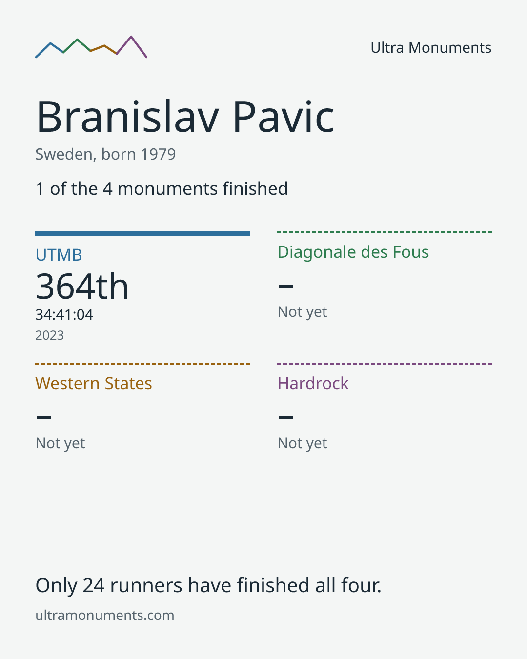 Results card for Branislav Pavic