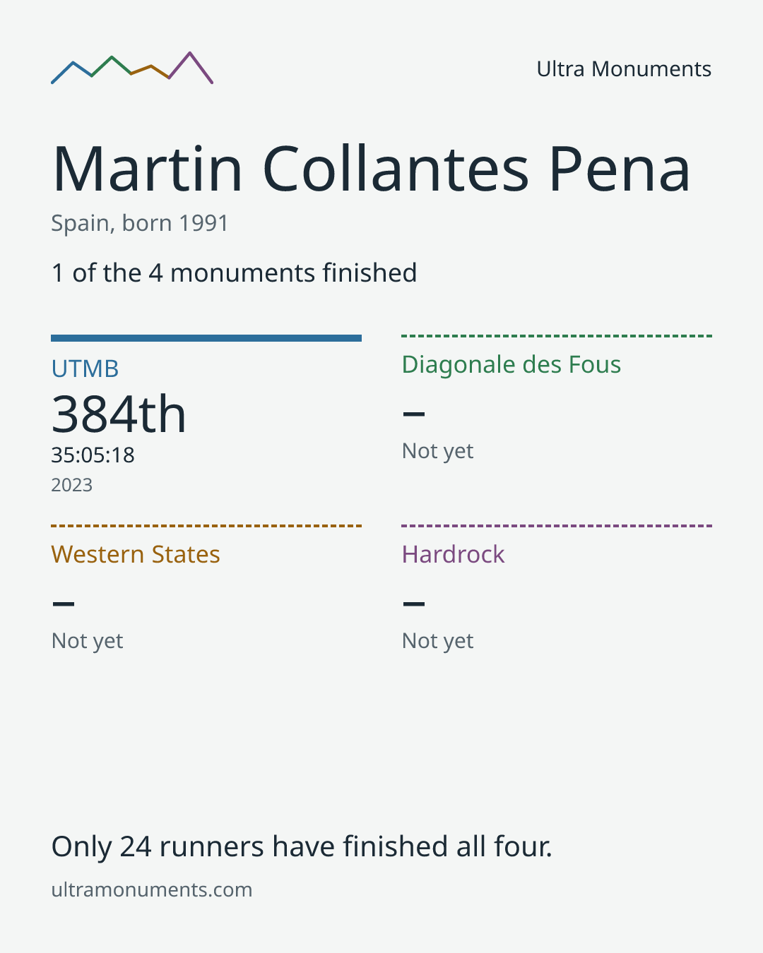 Results card for Martin Collantes Pena
