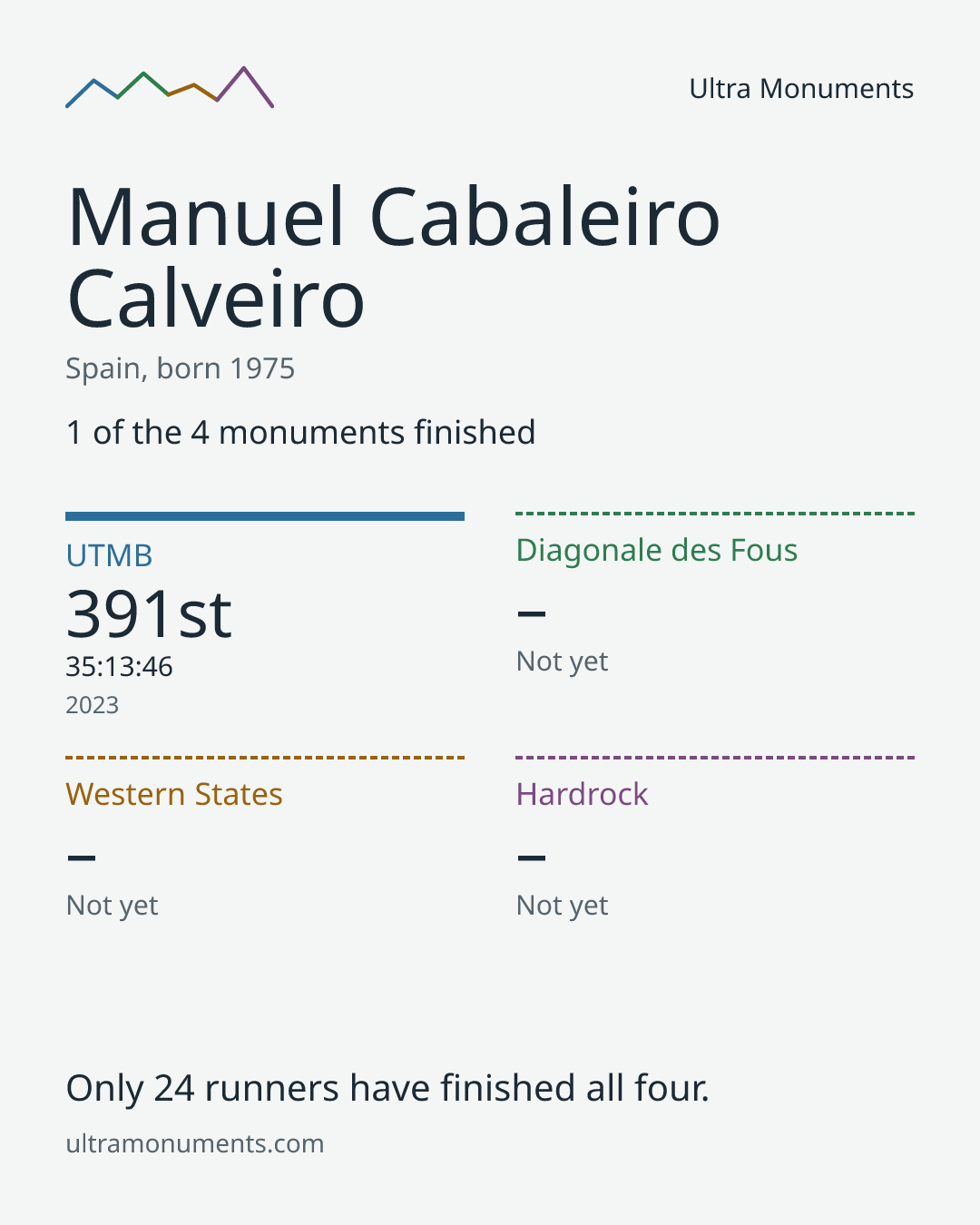 Results card for Manuel Cabaleiro Calveiro