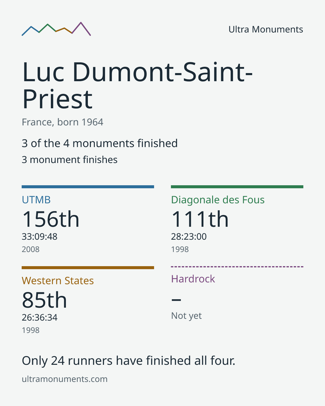 Results card for Luc Dumont-Saint-Priest