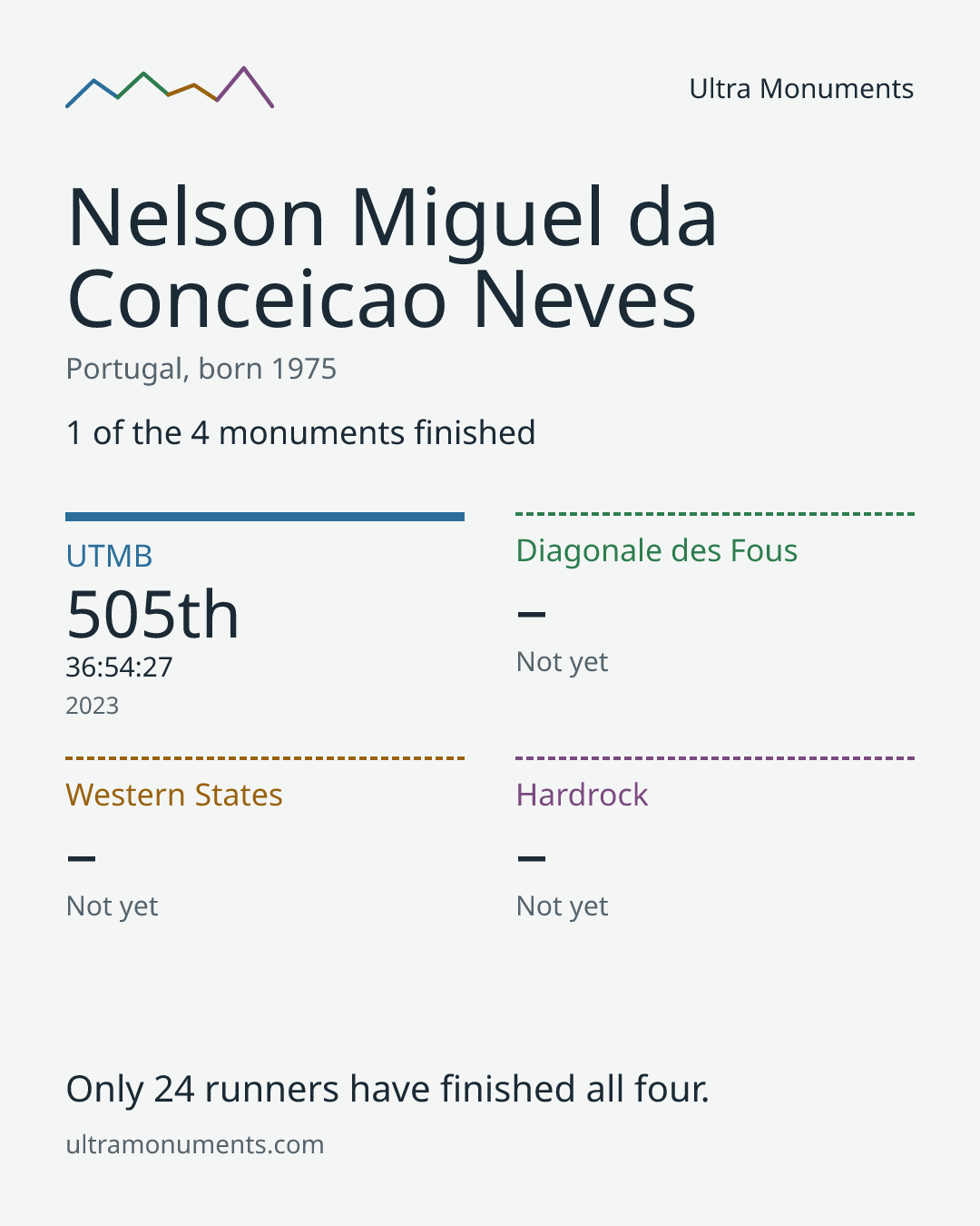 Results card for Nelson Miguel da Conceicao Neves