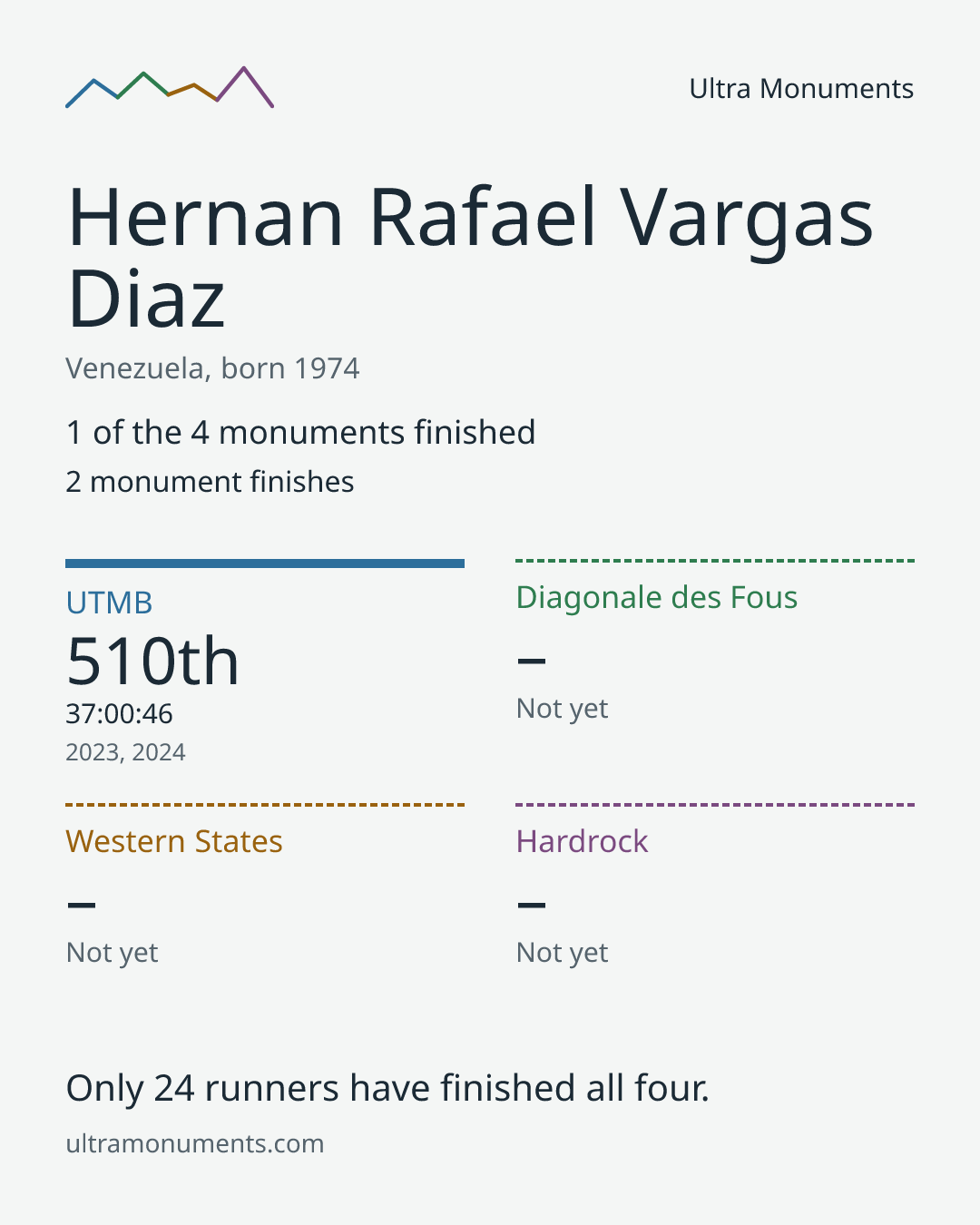 Results card for Hernan Rafael Vargas Diaz