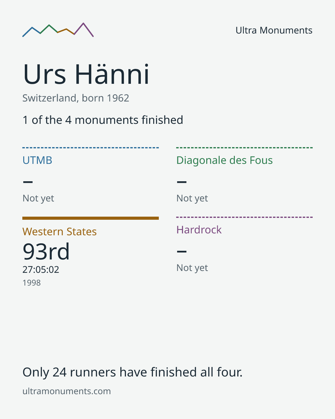 Results card for Urs Hänni
