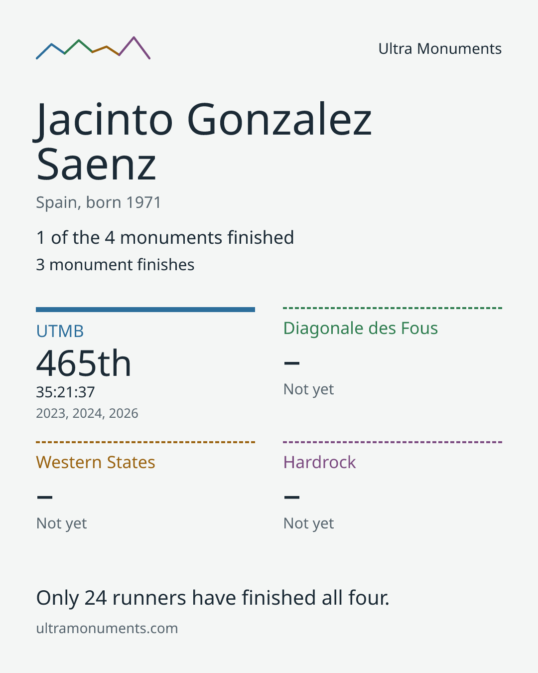 Results card for Jacinto Gonzalez Saenz