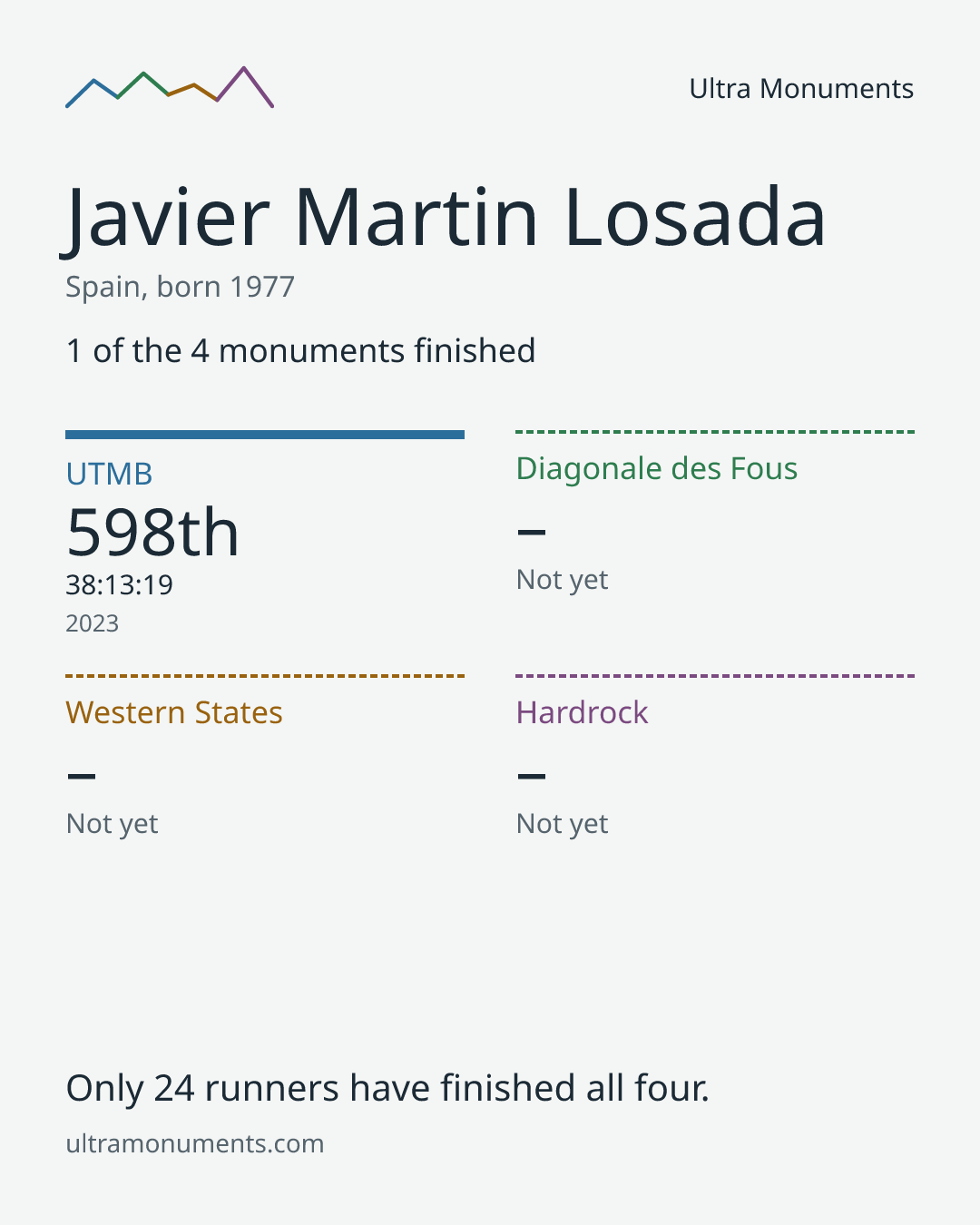 Results card for Javier Martin Losada
