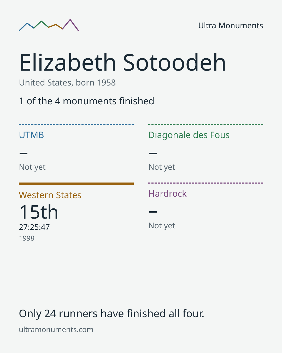 Results card for Elizabeth Sotoodeh