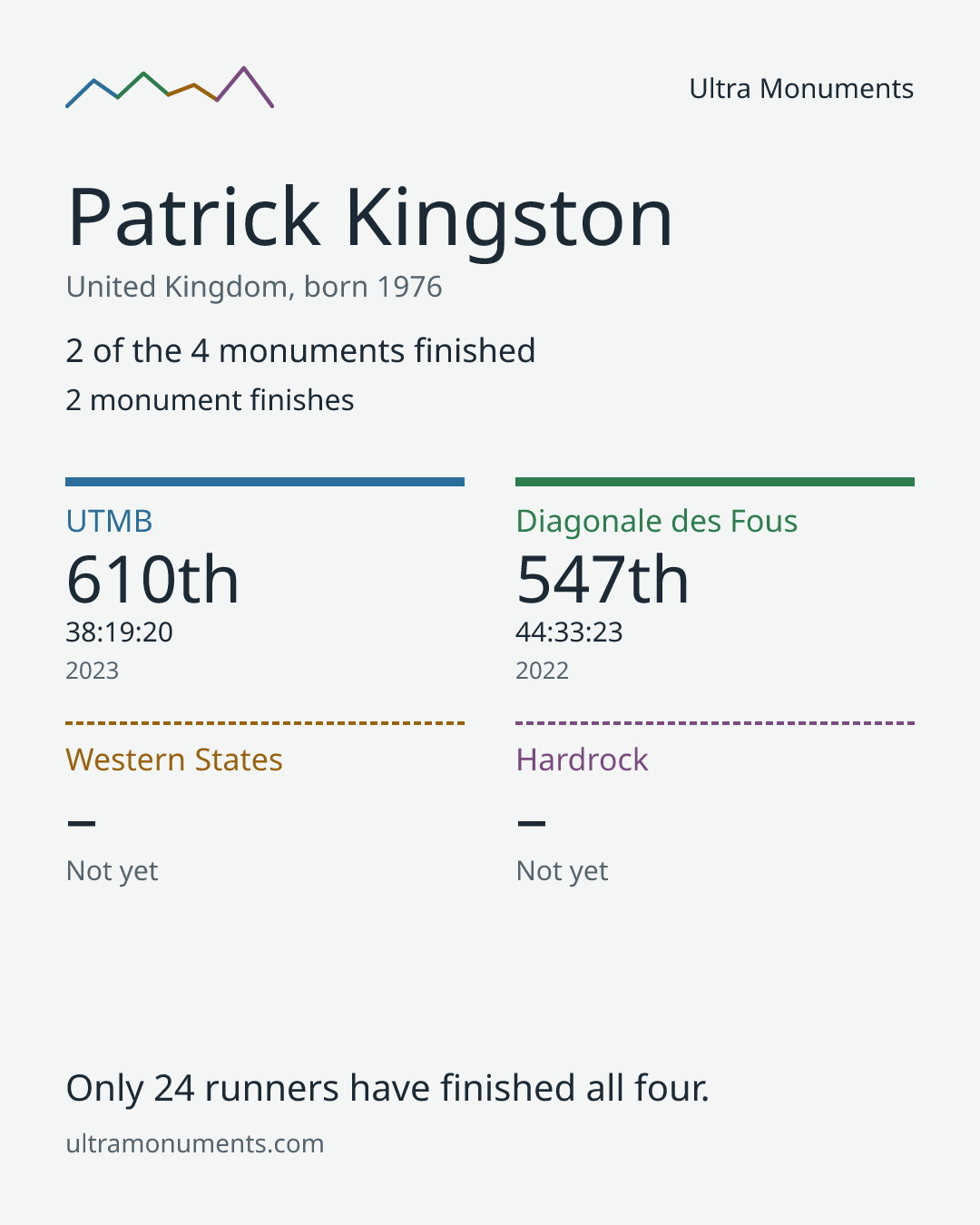 Results card for Patrick Kingston