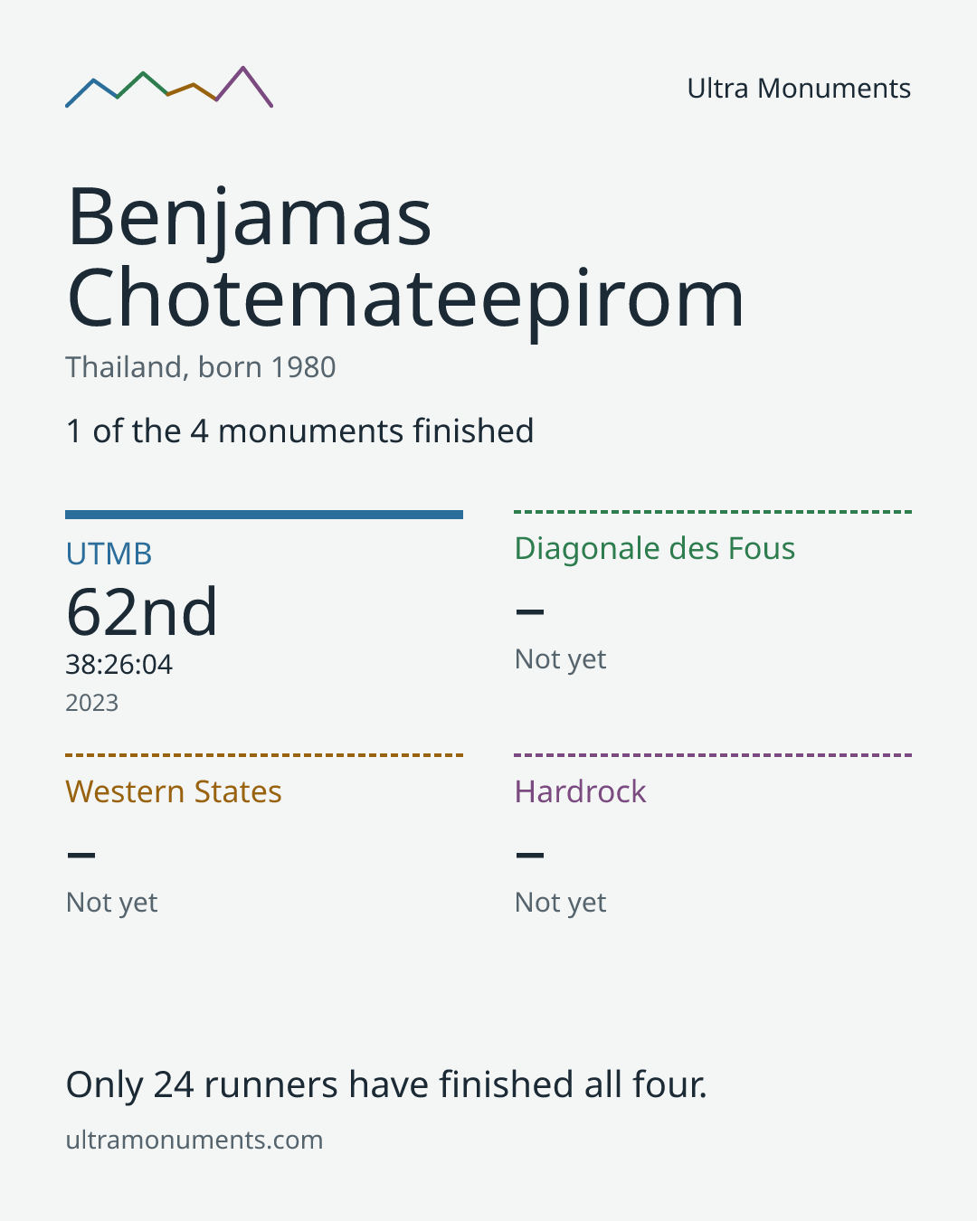 Results card for Benjamas Chotemateepirom