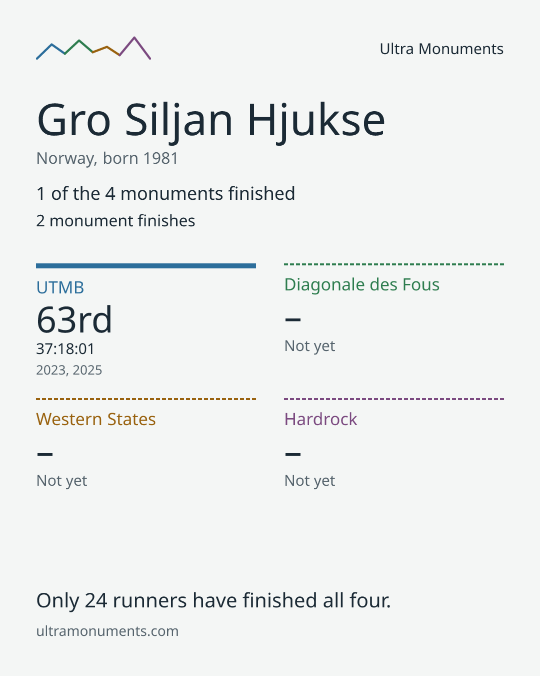 Results card for Gro Siljan Hjukse