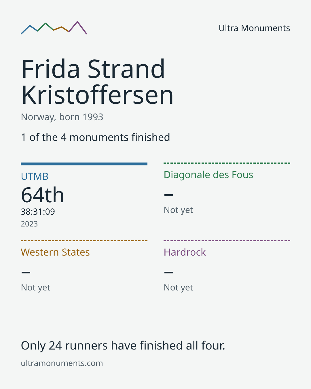 Results card for Frida Strand Kristoffersen