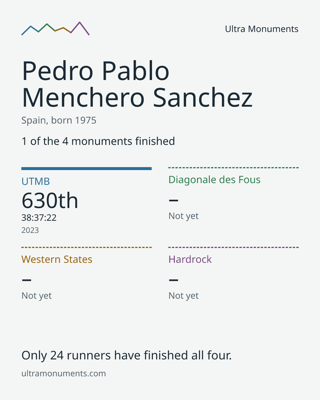 Results card for Pedro Pablo Menchero Sanchez