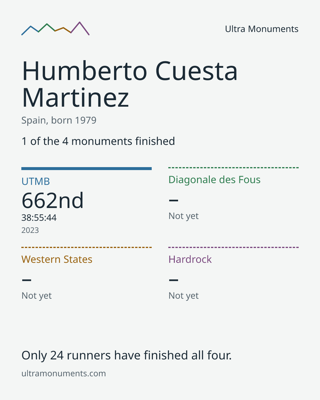 Results card for Humberto Cuesta Martinez
