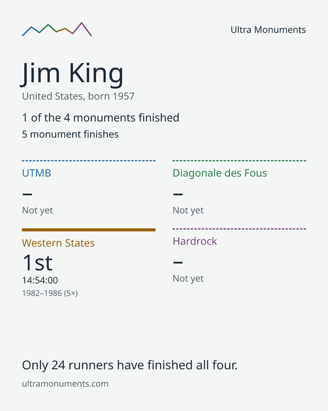 Results card for Jim King