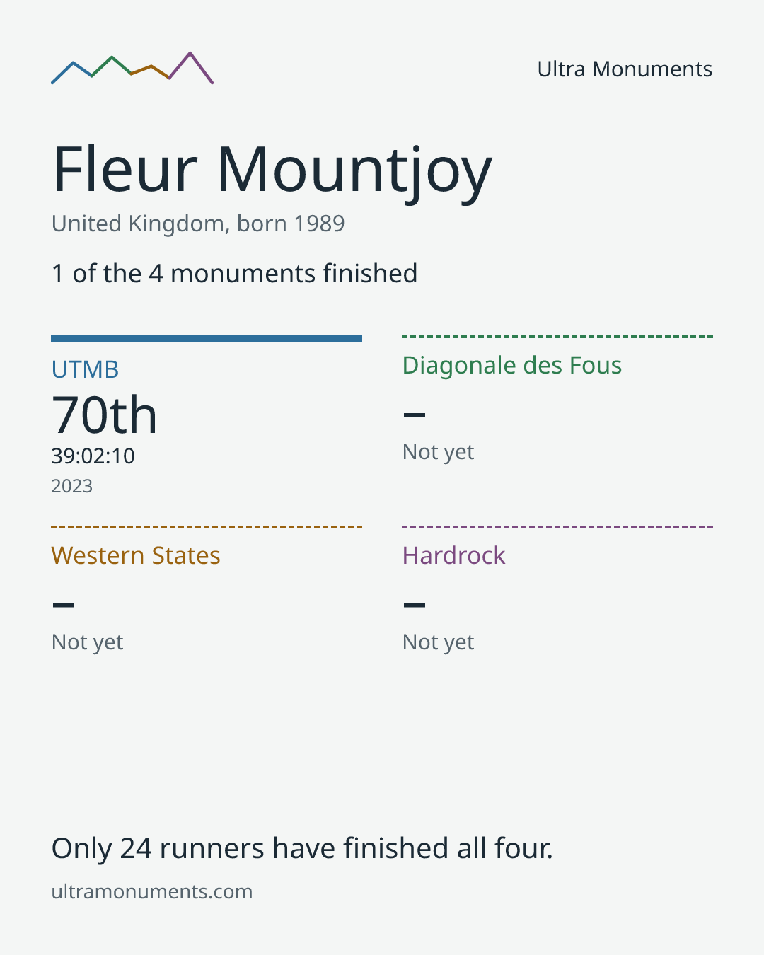 Results card for Fleur Mountjoy
