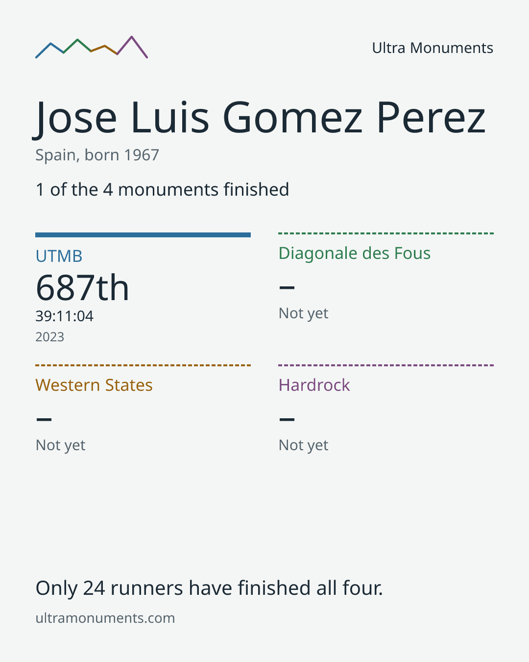 Results card for Jose Luis Gomez Perez