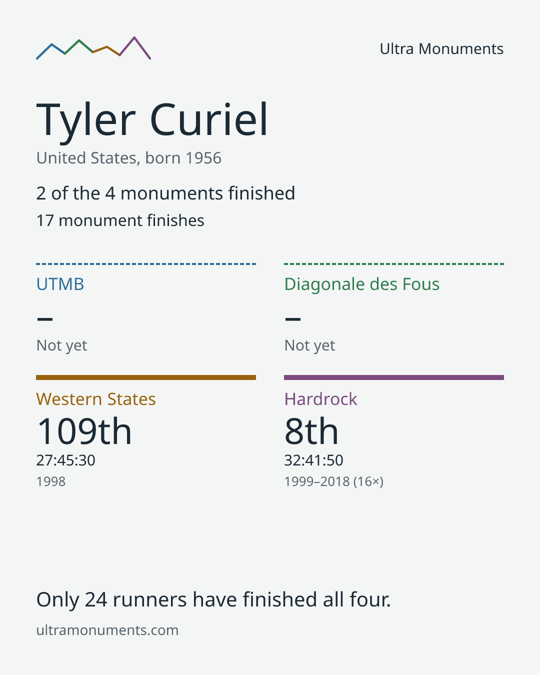 Results card for Tyler Curiel